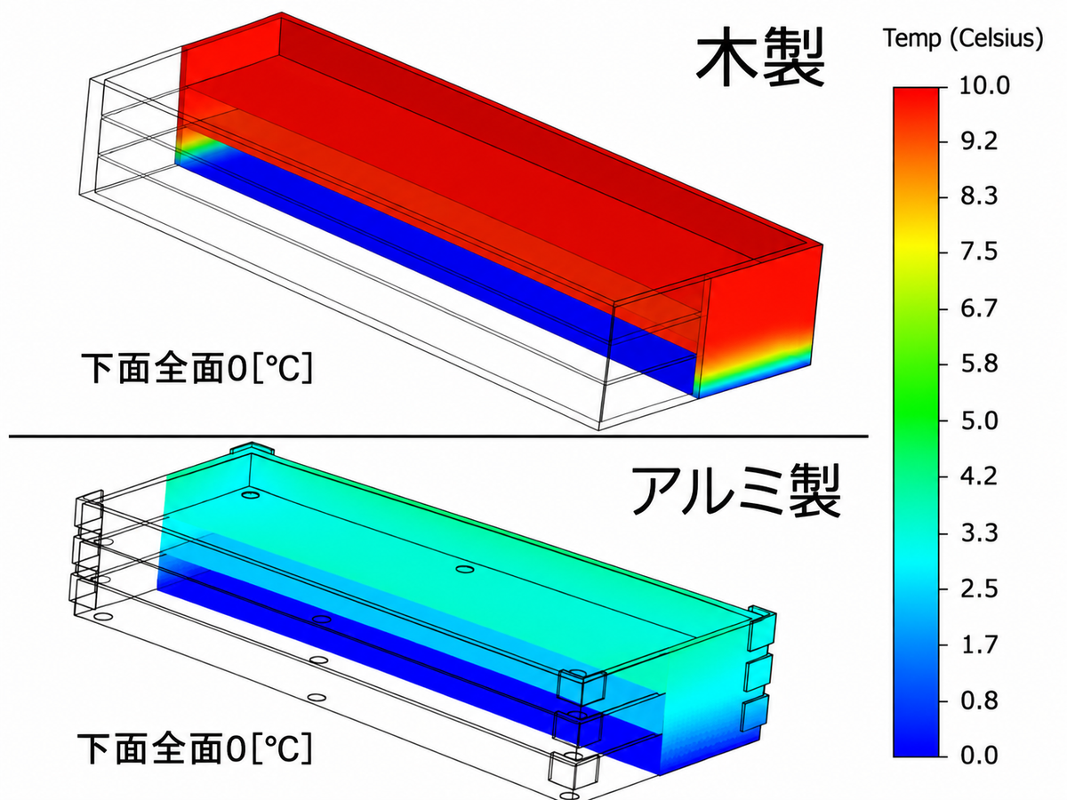 冷気で冷やすだけではなく、トロ箱自体で冷やす。